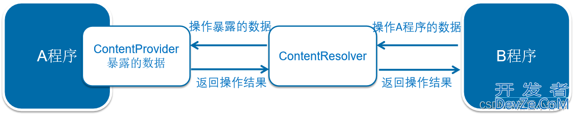 Android数据存储几种方式讲解