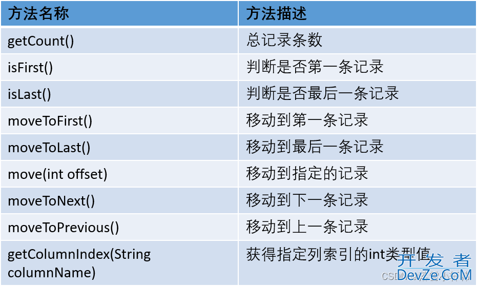 Android数据存储几种方式讲解