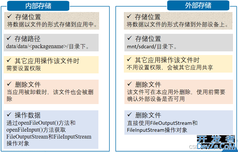 Android数据存储几种方式讲解