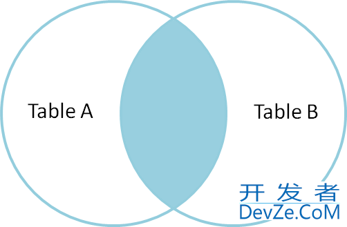 Please explain MySQL Joins in simple language