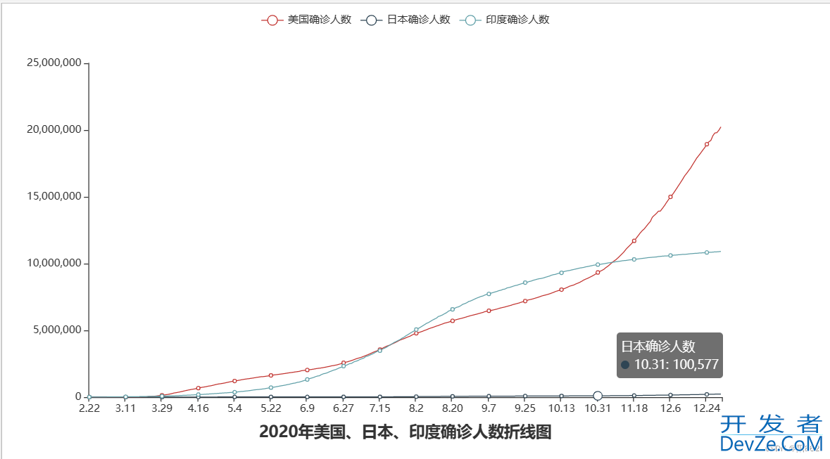 python利用json和pyecharts画折线图实例代码