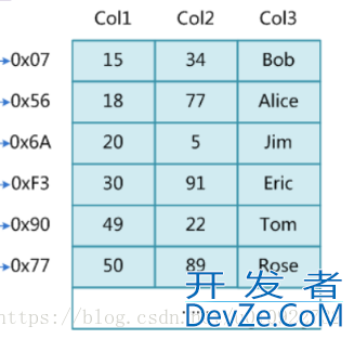 Mysql中MyISAM和InnoDB的区别及说明