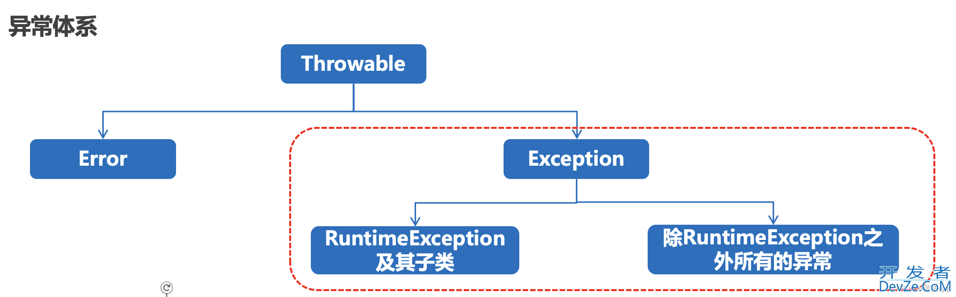 带你全面认识Java中的异常处理