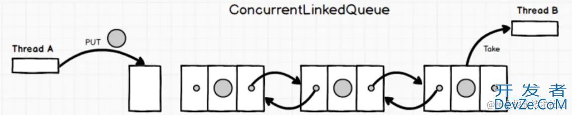 并发编程ConcurrentLinkedQueue示例详解