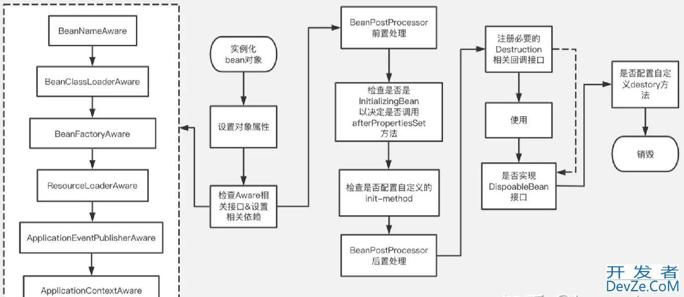 Spring的Aware接口实现及执行顺序详解