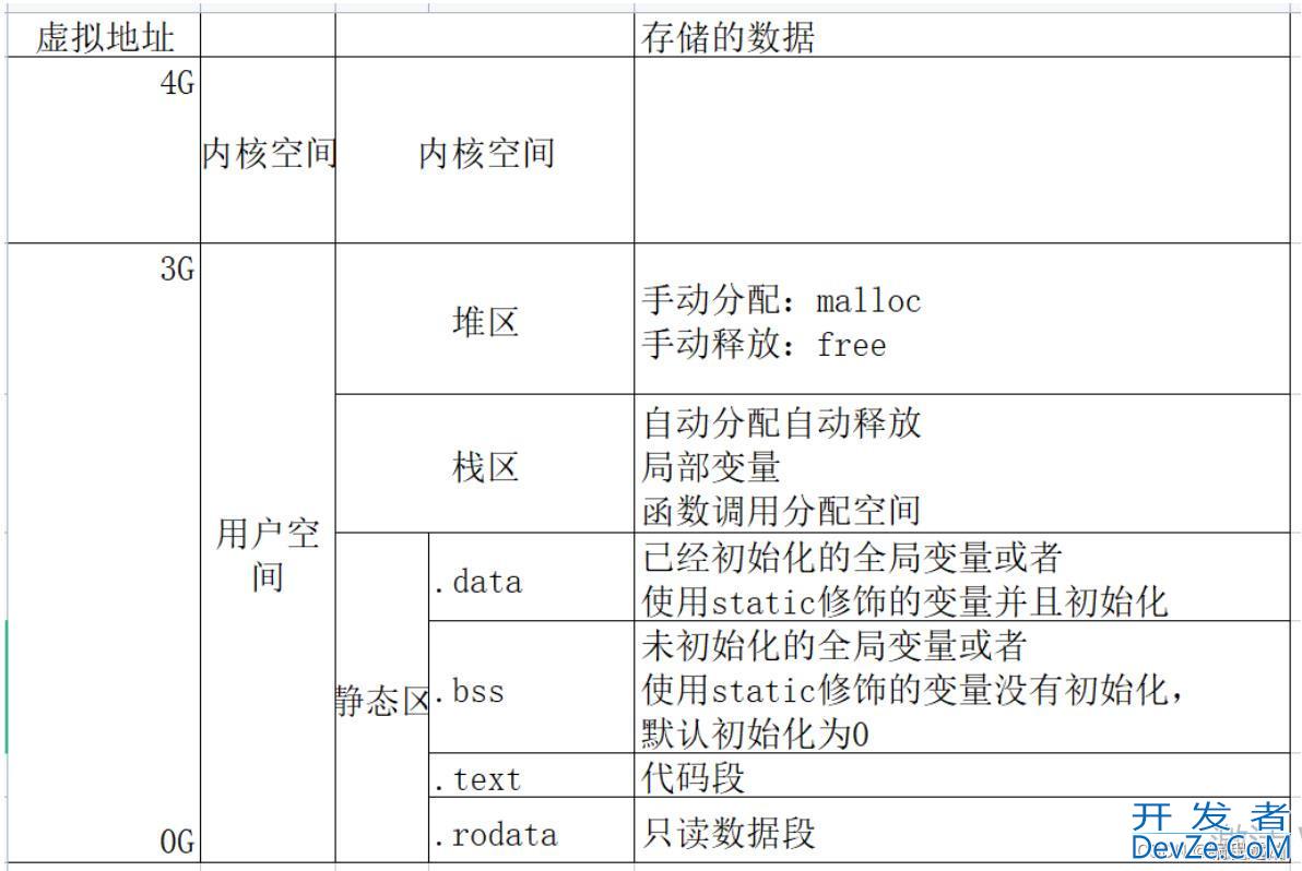 深入分析C语言存储类型与用户空间内部分布