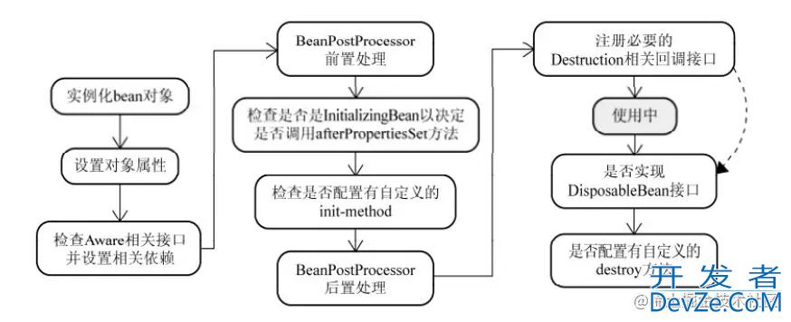 BeanPostProcessor在显示调用初始化方法前修改bean详解