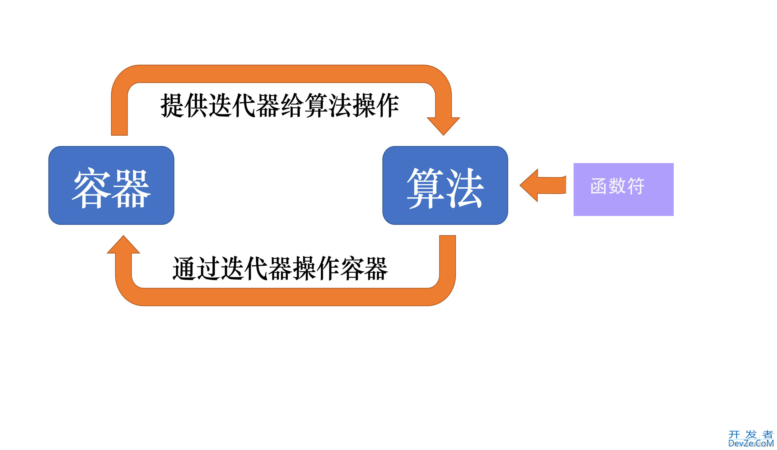 C++标准模板库STL深入讲解