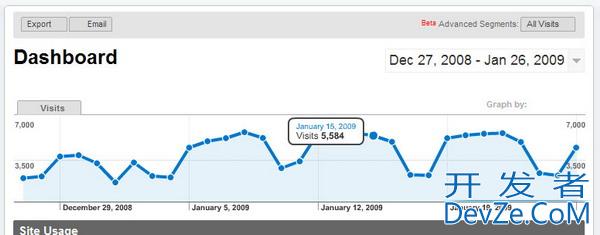 What chart used in google analytics?