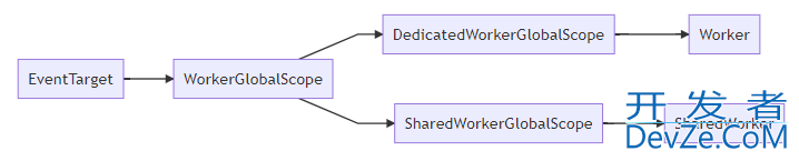 SharedWorkerGlobalScope属性数据共享示例解析