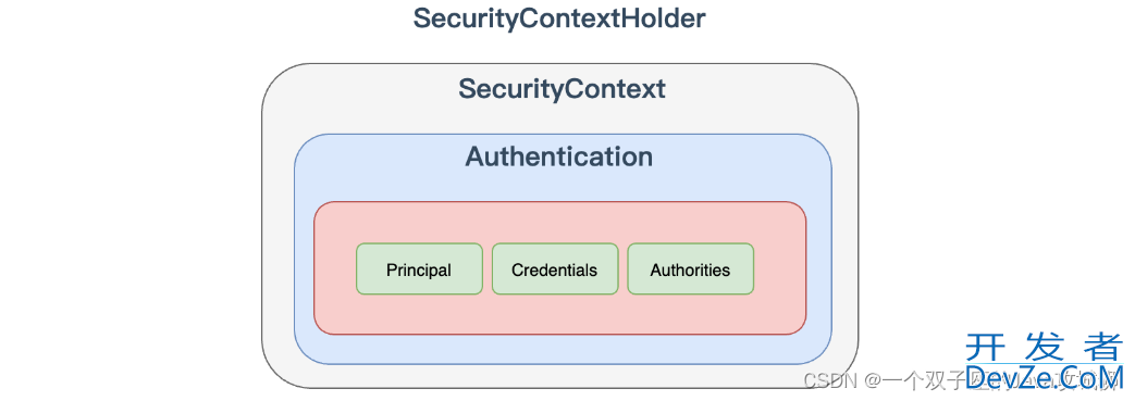 Spring Security获取用户认证信息的实现流程