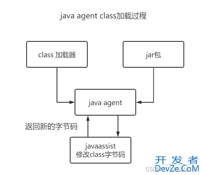 Java agent 使用实例详解