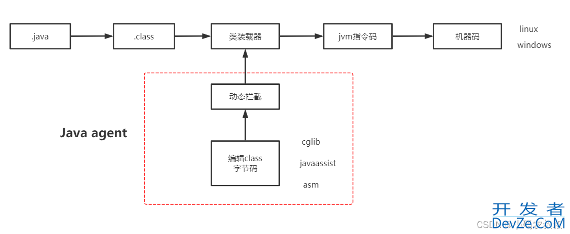 Java agent 使用实例详解