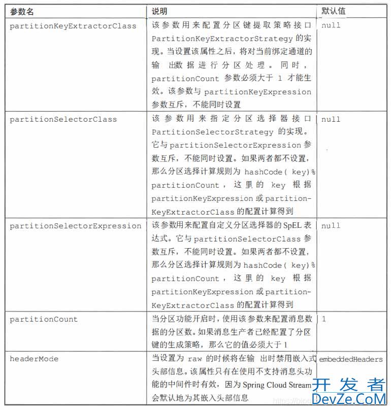 关于SpringCloudStream配置问题