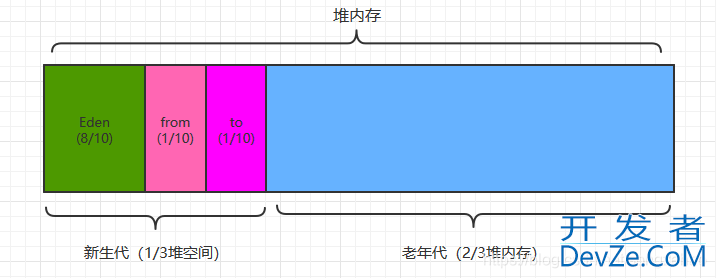 JVM原理之完整的一次GC流程解读