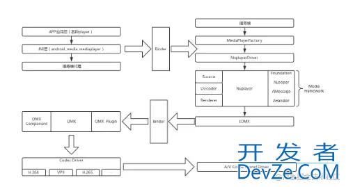 Android音视频开发Media FrameWork框架源码解析