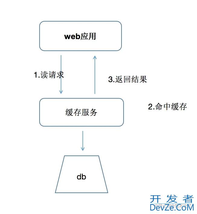 Redis处理高并发之布隆过滤器详解