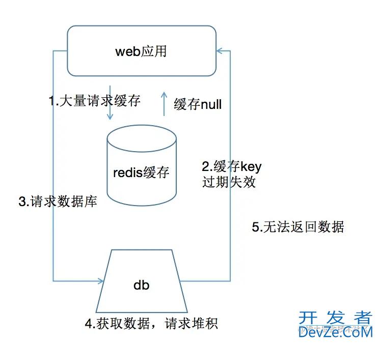 Redis处理高并发之布隆过滤器详解