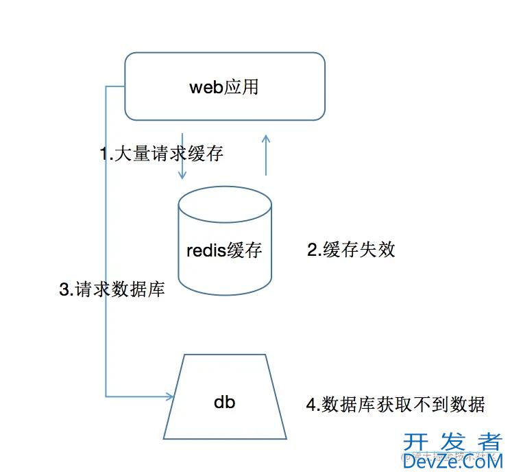 Redis处理高并发之布隆过滤器详解