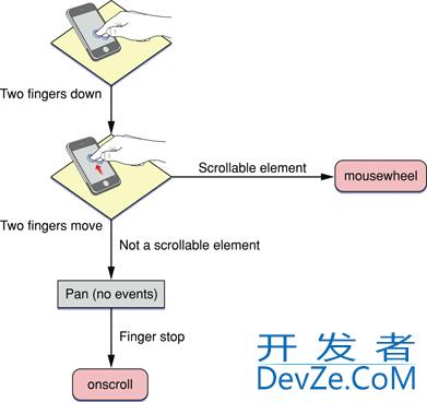 javascript scroll event for iPhone/iPad?