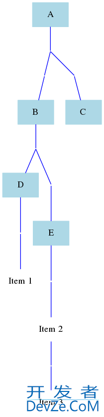 complicated graphviz tree structure