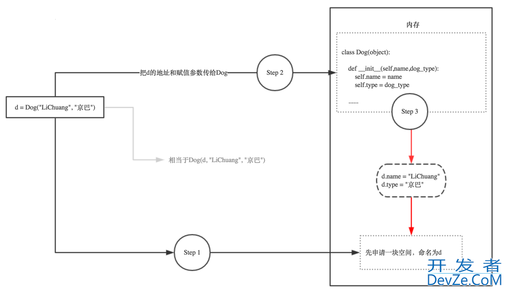 Python类中__init__() 和self的详细解析