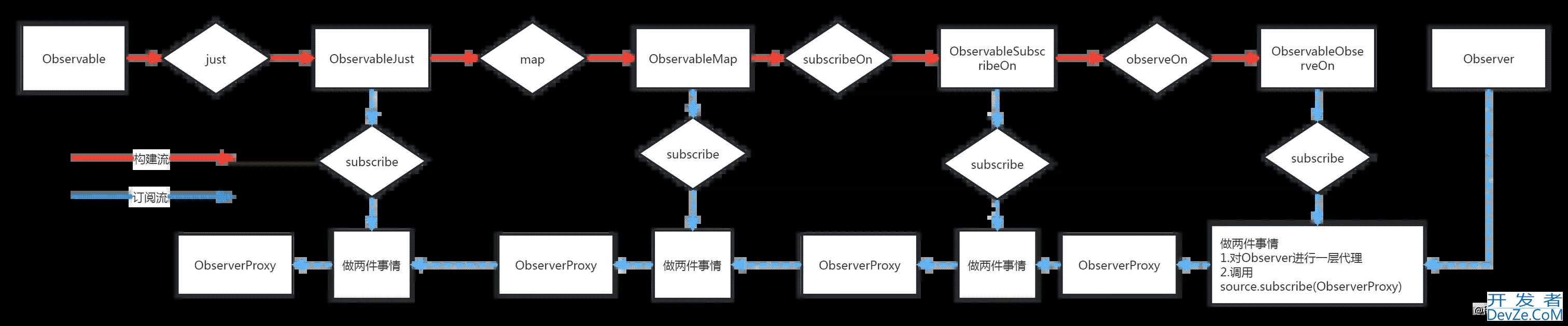 RxJava实战之订阅流基本原理示例解析