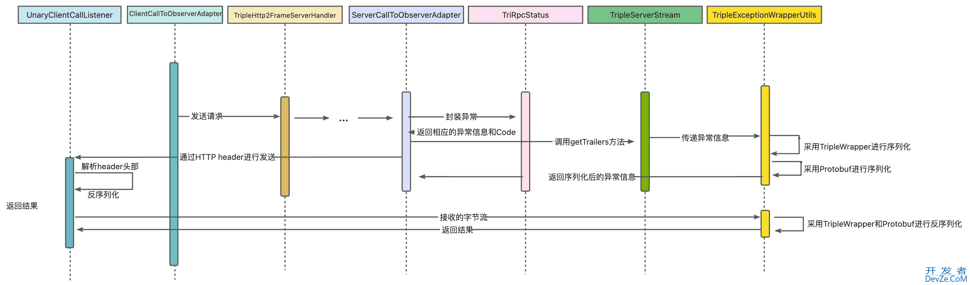 Triple协议支持Java异常回传设计实现详解