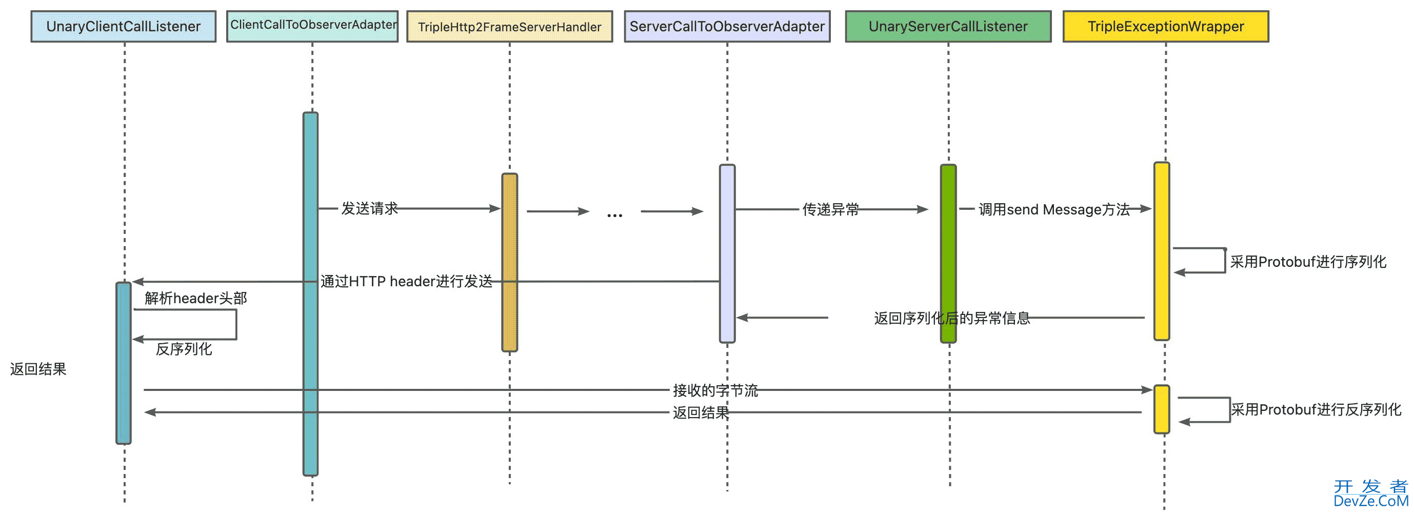 Triple协议支持Java异常回传设计实现详解