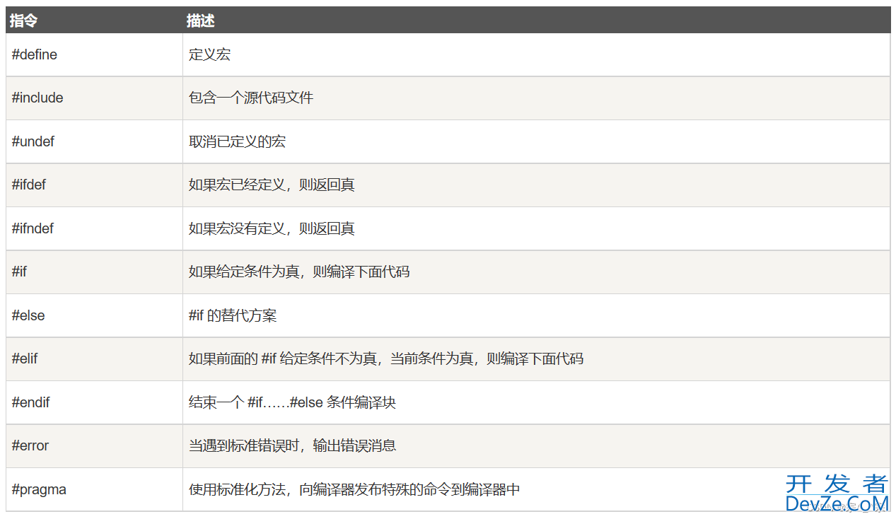 C语言预处理器使用方法讲解