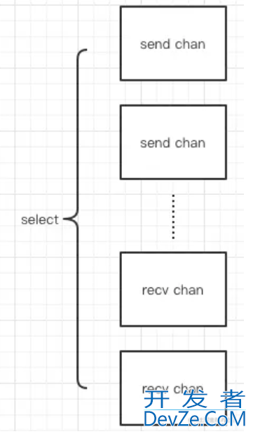 详解Golang中select的使用与源码分析