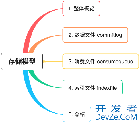 一文彻底掌握RocketMQ 的存储模型