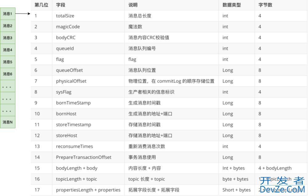 一文彻底掌握RocketMQ 的存储模型