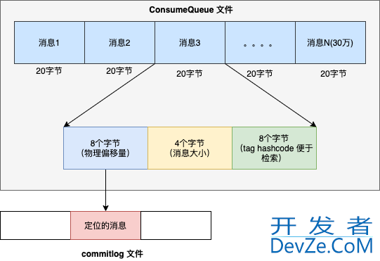 一文彻底掌握RocketMQ 的存储模型