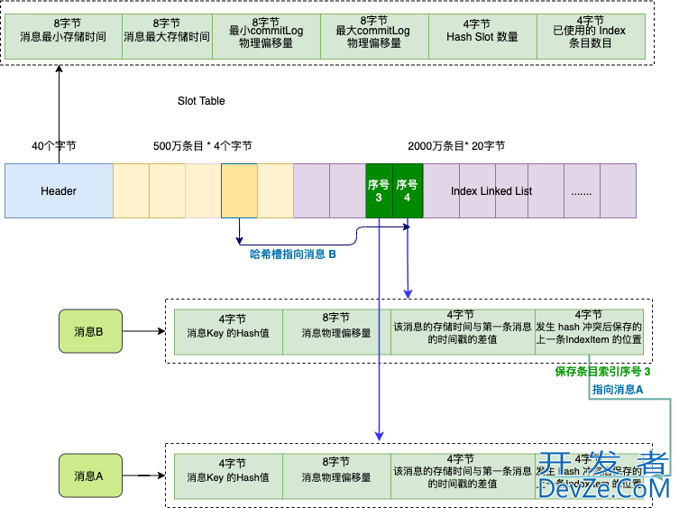 一文彻底掌握RocketMQ 的存储模型