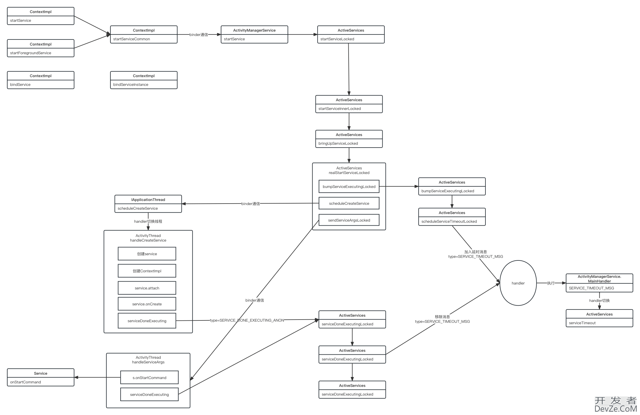 Android Service完整实现流程分析