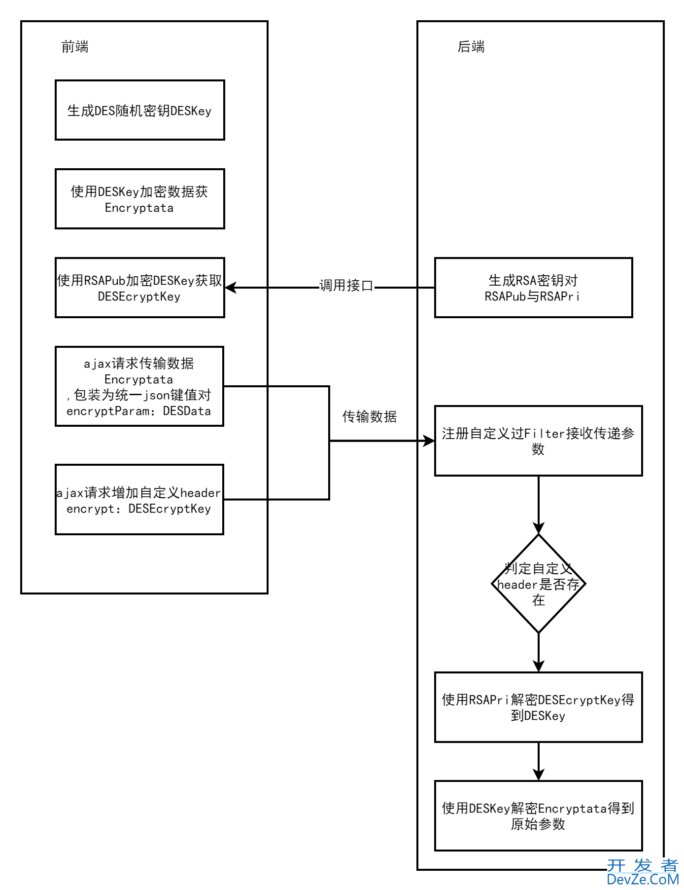 SpringBoot安全策略开发之集成数据传输加密