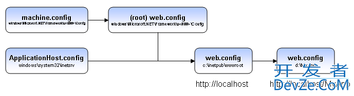 What is the scope order of .config files