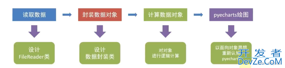 Python面向对象实现数据分析的实例详解