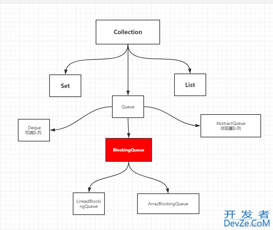 Java阻塞队列BlockingQueue基础与使用