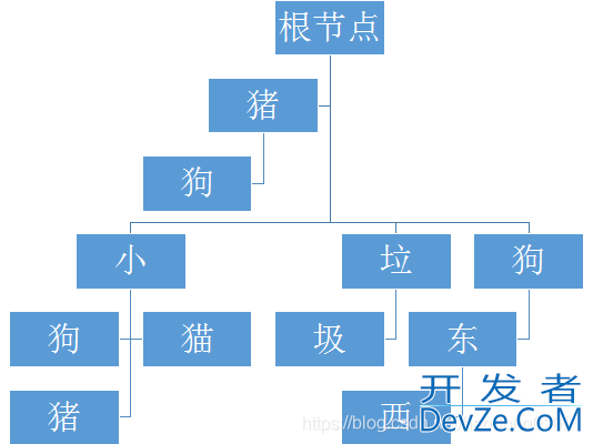 JAVA使用前缀树(Tire树)实现敏感词过滤、词典搜索