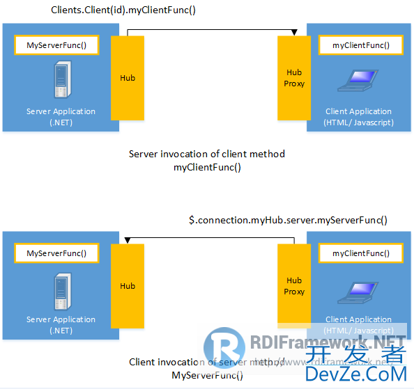 WPF+ASP.NET SignalR实现动态折线图的绘制