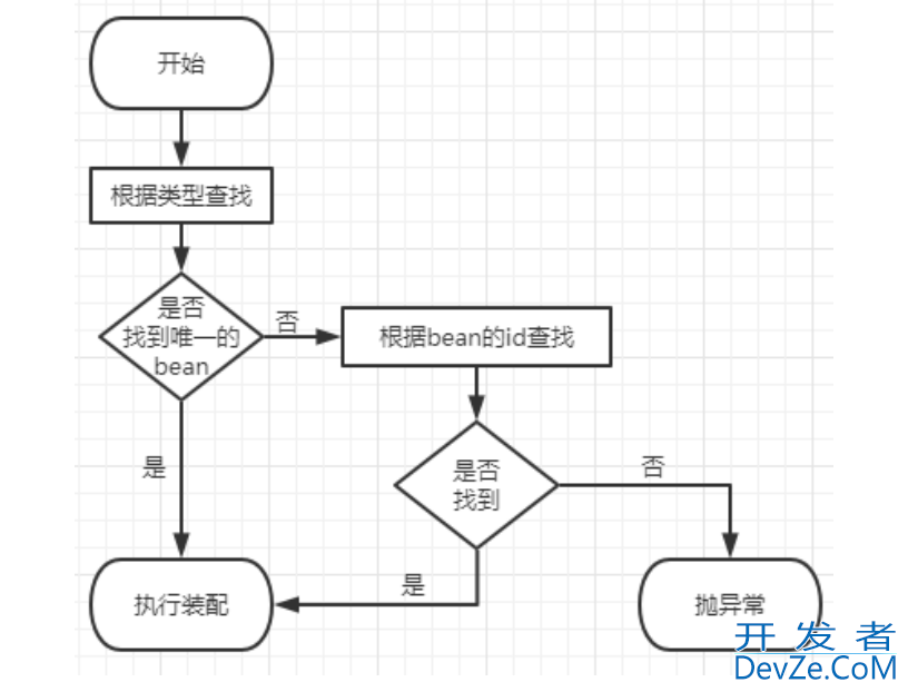 Spring基于注解管理bean实现方式讲解