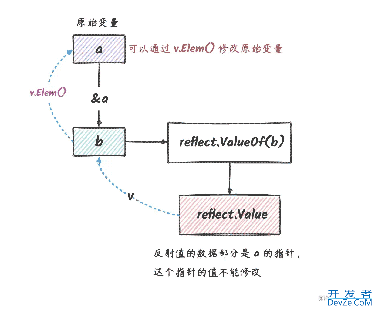 go reflect要不要传指针原理详解