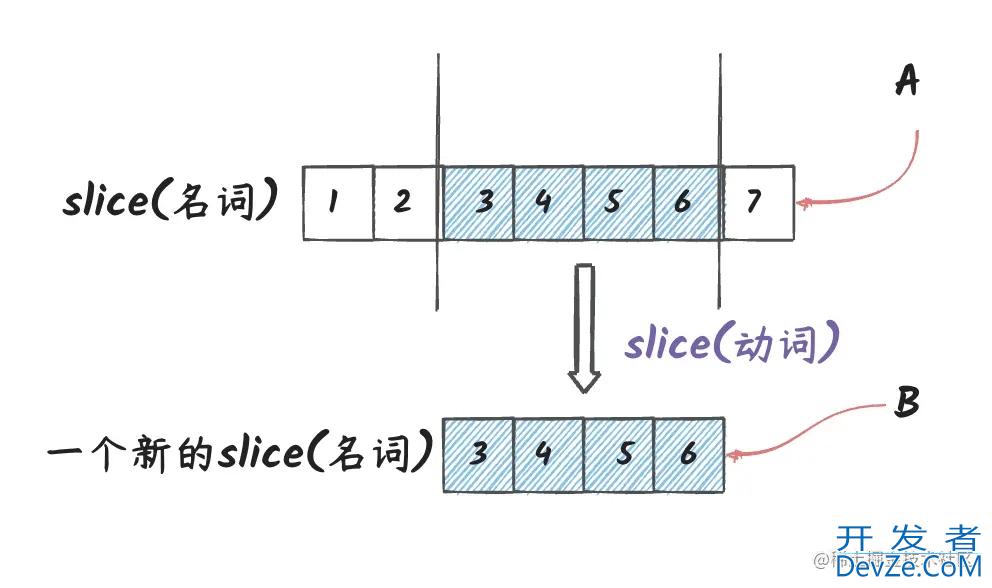 go slice 数组和切片使用区别示例解析