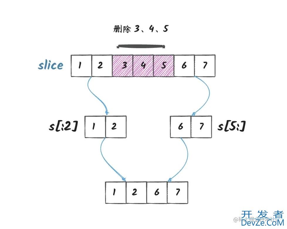 go slice 数组和切片使用区别示例解析