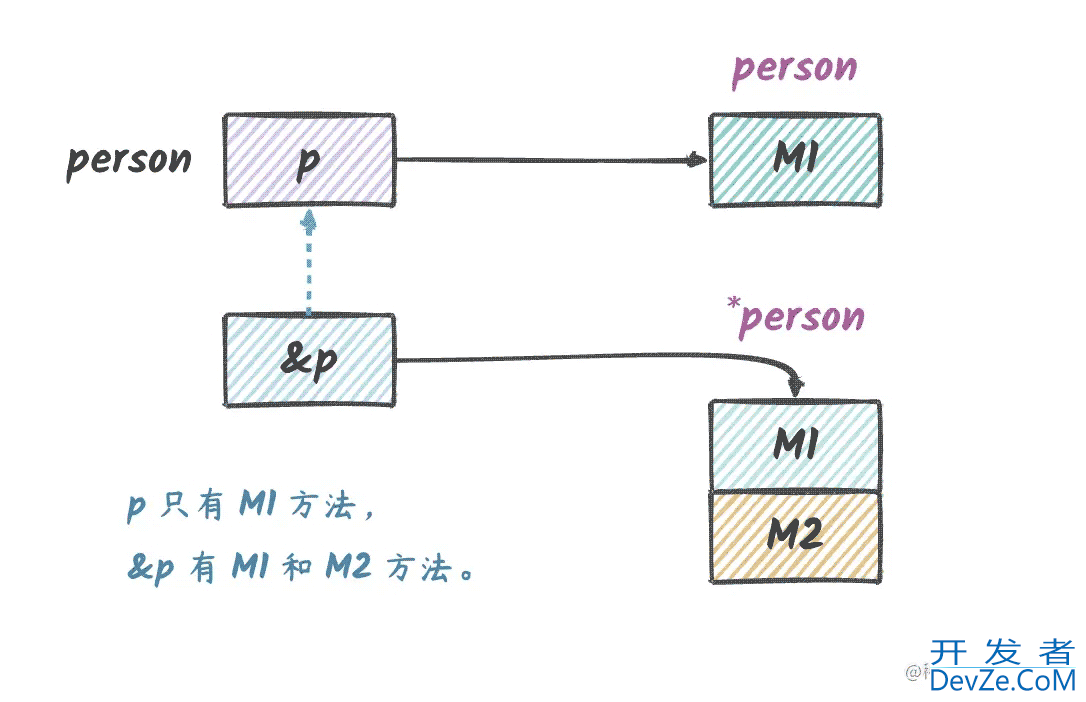 go reflect要不要传指针原理详解