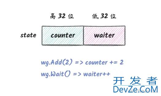 go sync Waitgroup数据结构实现基本操作详解