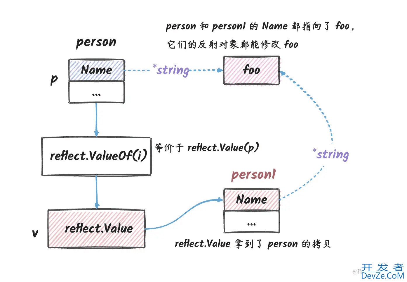 go reflect要不要传指针原理详解