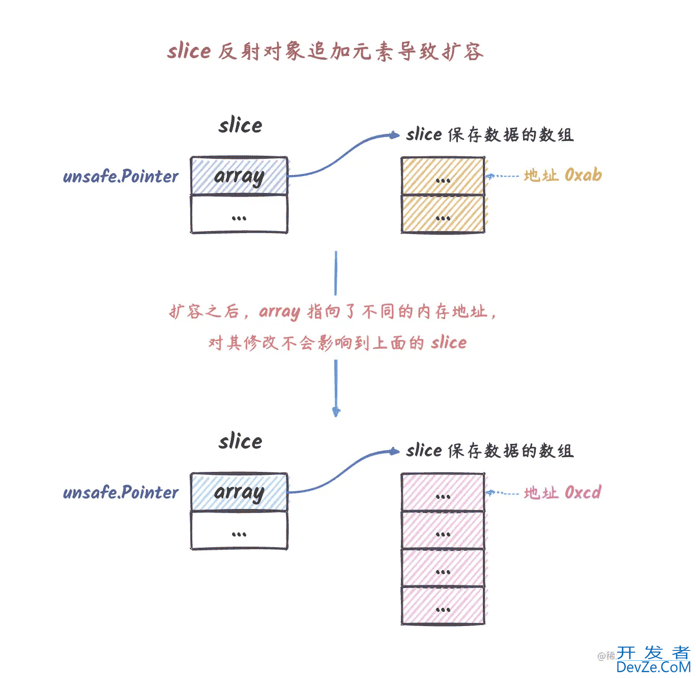 go reflect要不要传指针原理详解